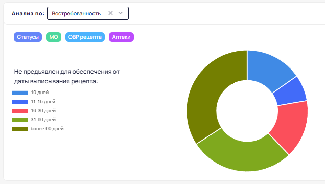 Рецепты > Дашборд "Рецептурные бланки" > 2025-08-12_18-27-33.png